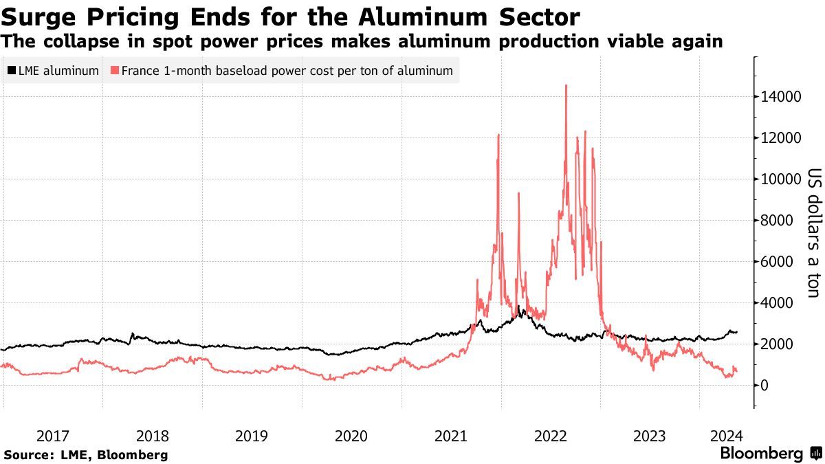 能源价格下降助力 欧洲铝业有望迎来复苏